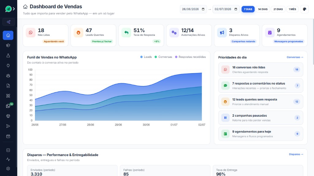 Dashboard de Vendas AutoEnvia — leads quentes, funil, taxa de resposta e prioridades do dia