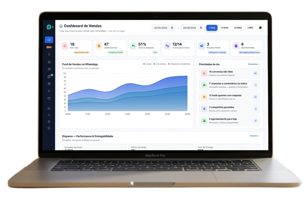 Painel AutoEnvia — dashboard de vendas, leads, CRM e automações WhatsApp em um lugar